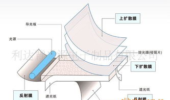 加工生產 手機背光板 led背光源 開發設計 led光學 電子制品價格 廠家 圖片